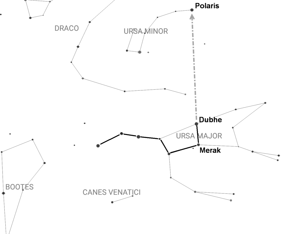 M shape big dipper