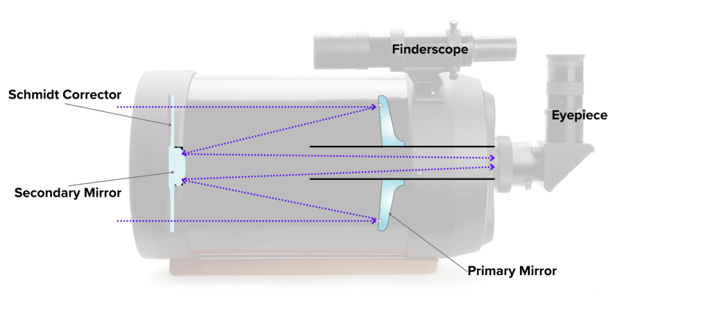 SCT light path with C6 as base