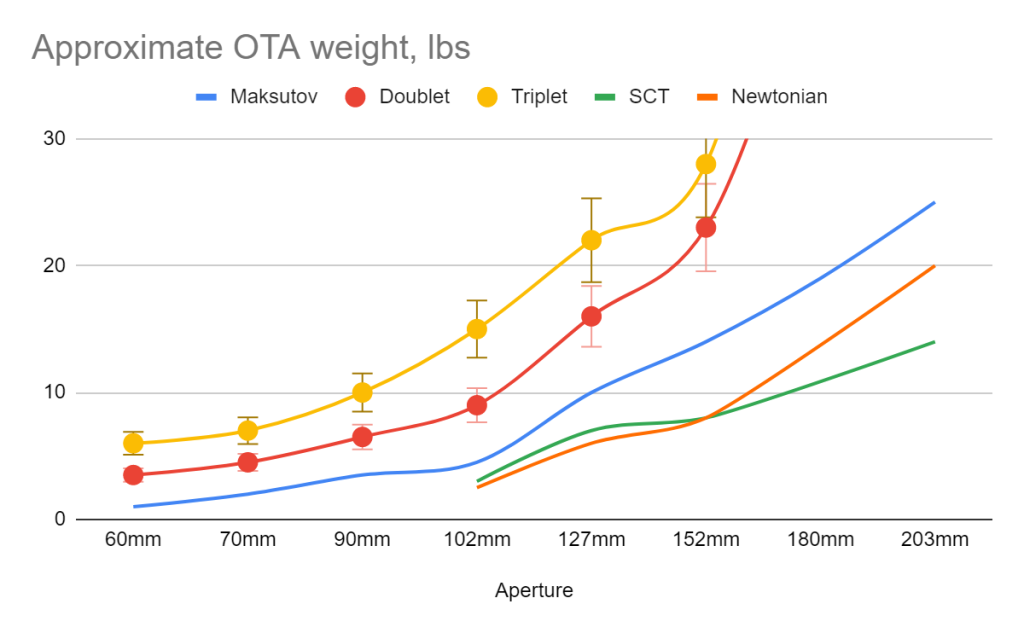 Telescope full assembled weight comparison of refractor and maksutov