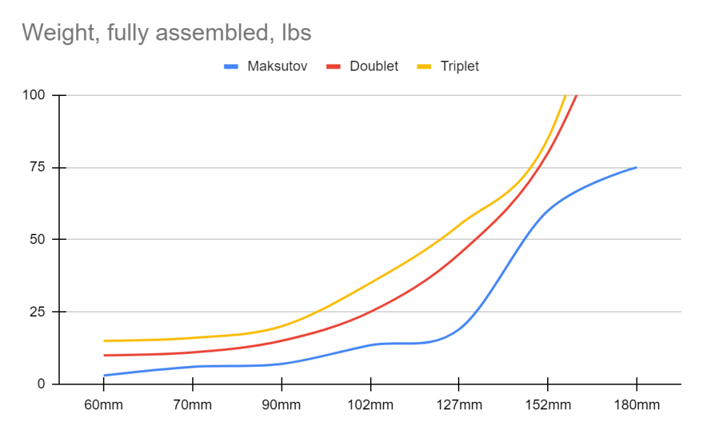OTA weight comparison graph
