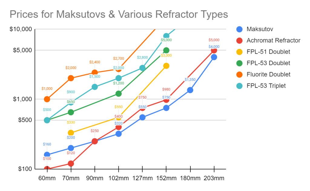 Price comparison graph of different types of refractors and maksutov Cassegrains