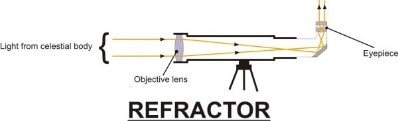 Refractor type telescope working