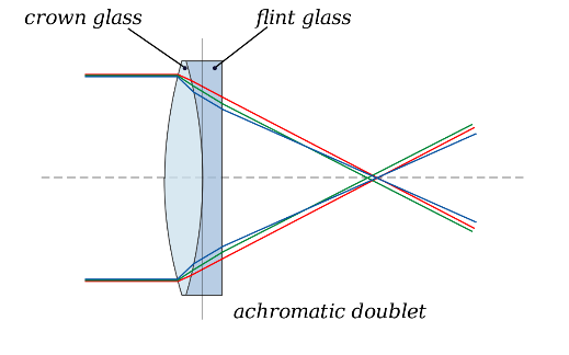 Light path of achromatic refractor design