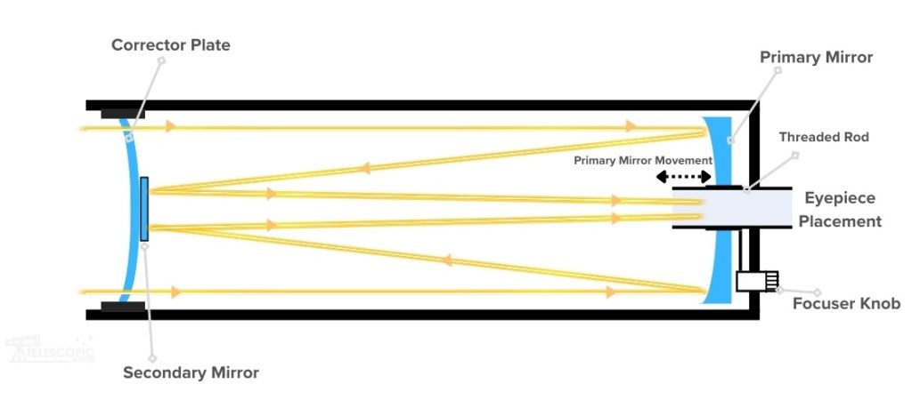 Light diagram of Maksutov Cassegrain showing all its parts and focusing mechanism