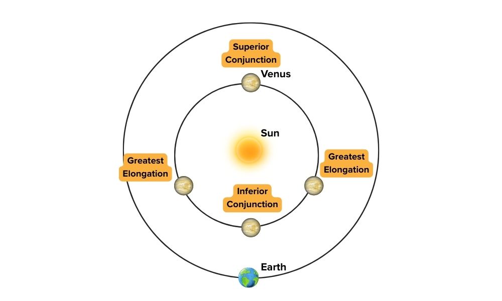 Diagram showing the Sun at the center with two concentric orbits (inner for Venus, outer for Earth). Venus is marked at four key points: Superior conjunction (behind the Sun), Inferior conjunction (between Sun and Earth), Greatest eastern elongation, Greatest western elongation