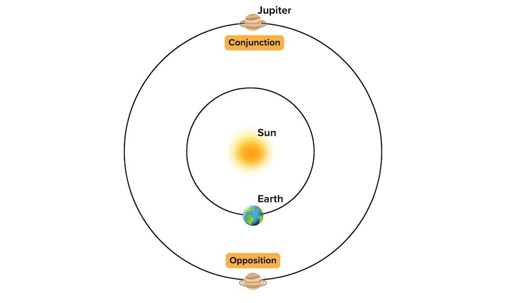 Opposition and conjunction of jupiter relative to Earth