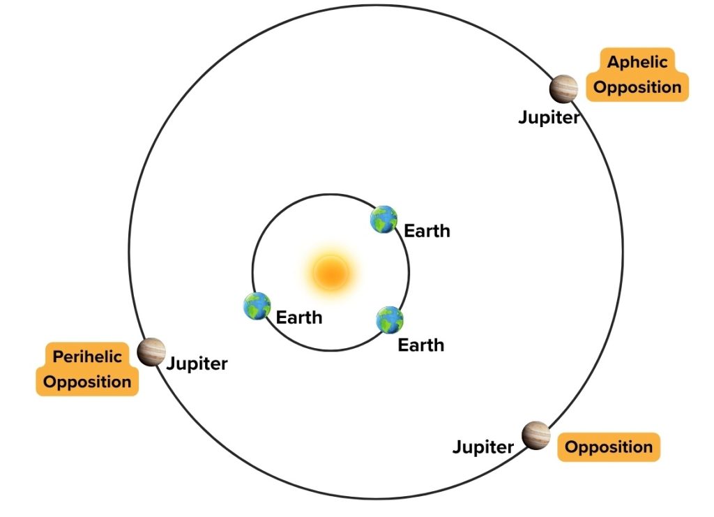 Jupiter oppositions, especially at perihelion and aphelion points