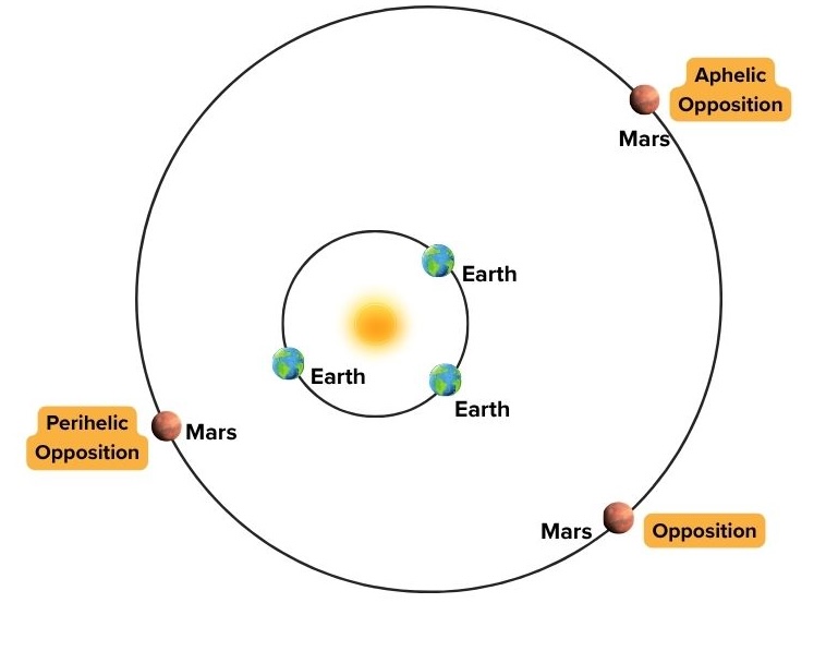 Mars oppositions, especially at perihelion and aphelion points