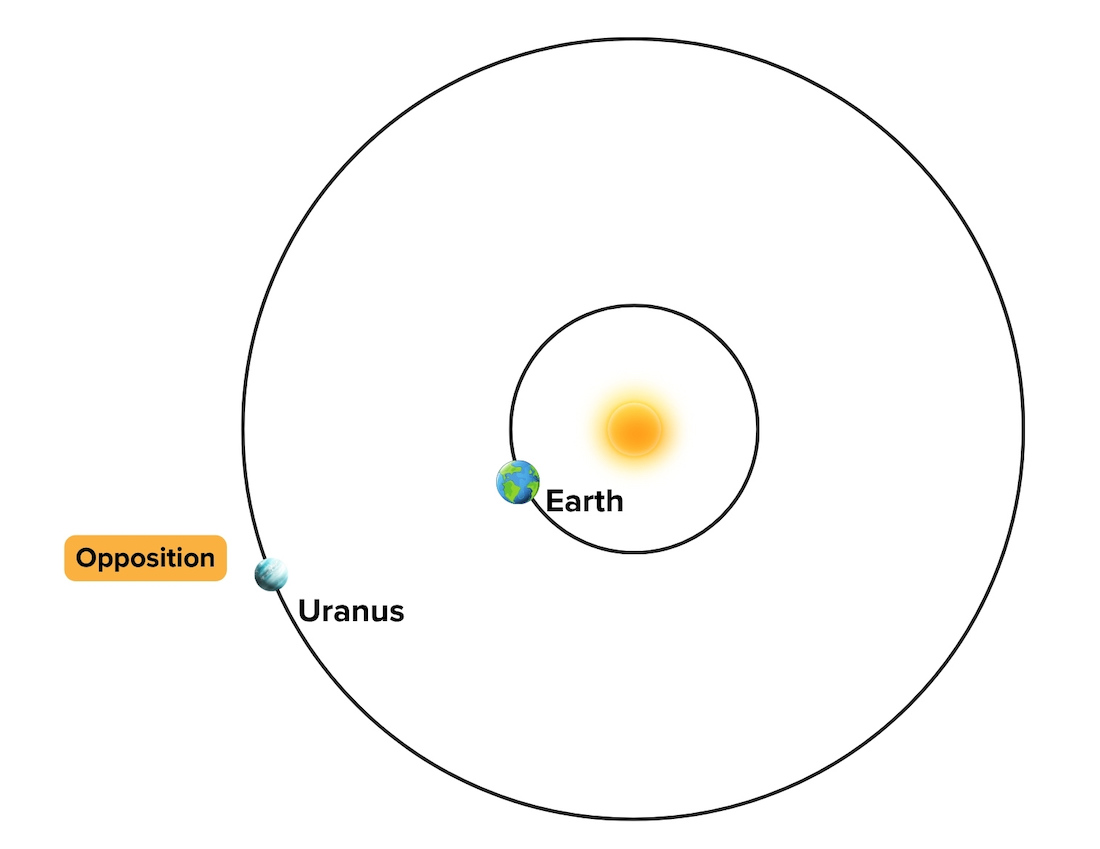 Uranus opposition