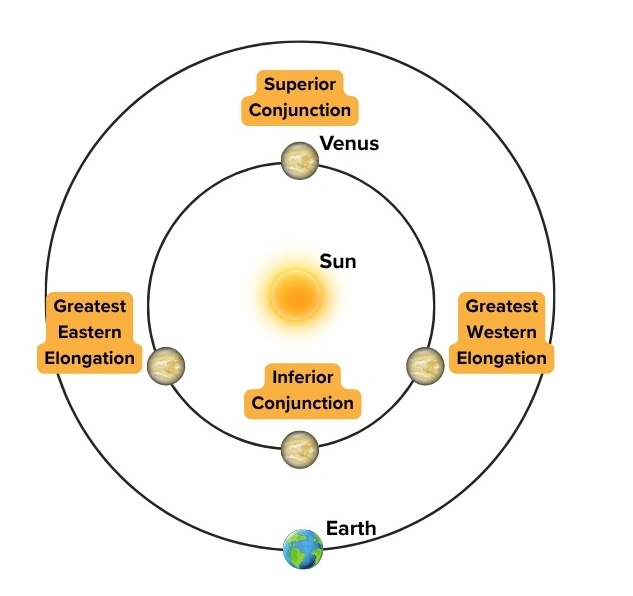 Diagram showing the Sun at the center with two concentric orbits (inner for Venus, outer for Earth). Venus is marked at four key points: Superior conjunction (behind the Sun), Inferior conjunction (between Sun and Earth), Greatest eastern elongation, Greatest western elongation